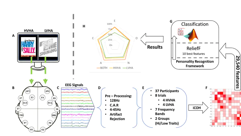 Automatic Recognition of Personality Profiles Using EEG Functional Connectivity during Emotional Processing